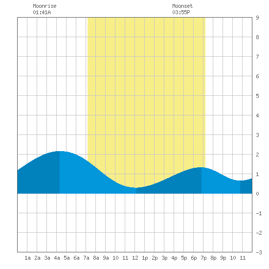 Long Key Bight tide chart for Thursday, September 26, 2024