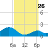 Long Key Bight tide chart for Thursday, September 26, 2024