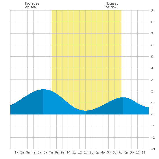 Long Key Bight tide chart for Friday, September 27, 2024