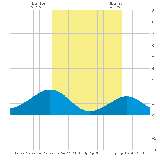 Long Key Bight tide chart for Saturday, September 28, 2024