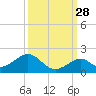 Long Key Bight tide chart for Saturday, September 28, 2024