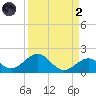 Long Key Bight tide chart for Monday, September 2, 2024