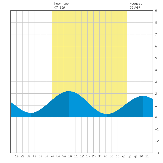 Long Key Bight tide chart for Tuesday, September 3, 2024