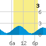 Long Key Bight tide chart for Tuesday, September 3, 2024