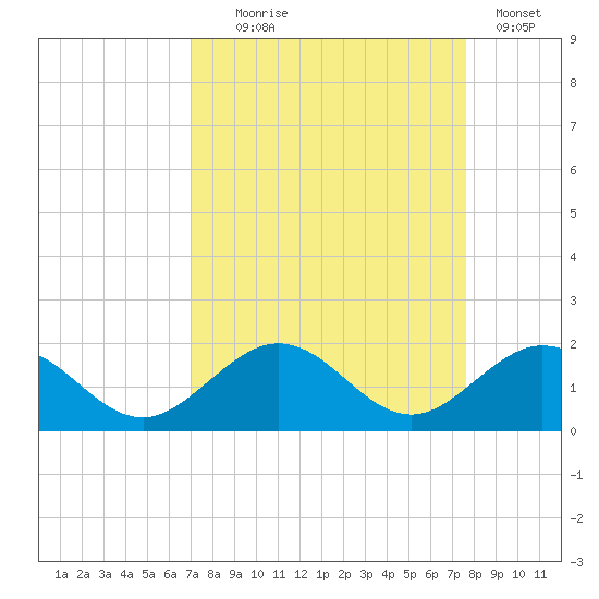 Long Key Bight tide chart for Thursday, September 5, 2024