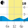 Long Key Bight tide chart for Thursday, October 10, 2024