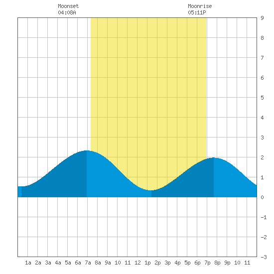 Long Key Bight tide chart for Monday, October 14, 2024