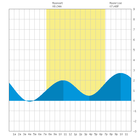 Long Key Bight tide chart for Friday, October 18, 2024
