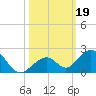 Long Key Bight tide chart for Saturday, October 19, 2024