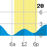 Long Key Bight tide chart for Sunday, October 20, 2024