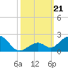 Long Key Bight tide chart for Monday, October 21, 2024
