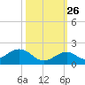 Long Key Bight tide chart for Saturday, October 26, 2024