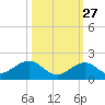 Long Key Bight tide chart for Sunday, October 27, 2024