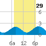 Long Key Bight tide chart for Tuesday, October 29, 2024