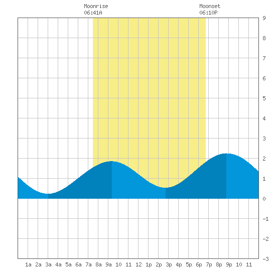 Long Key Bight tide chart for Thursday, October 31, 2024