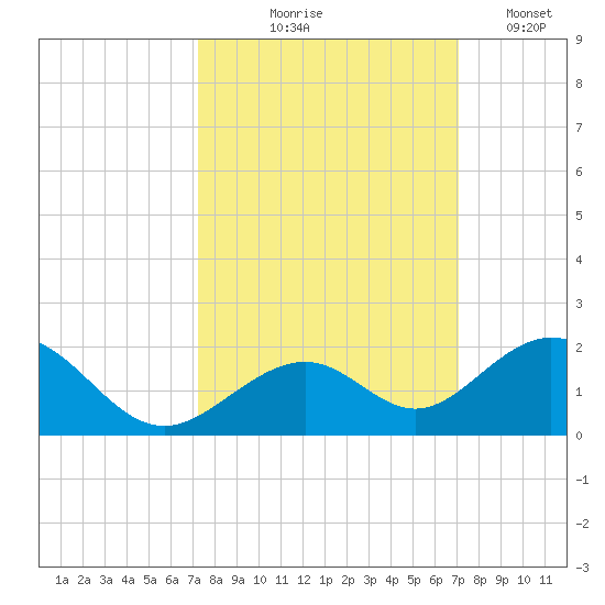 Long Key Bight tide chart for Sunday, October 6, 2024