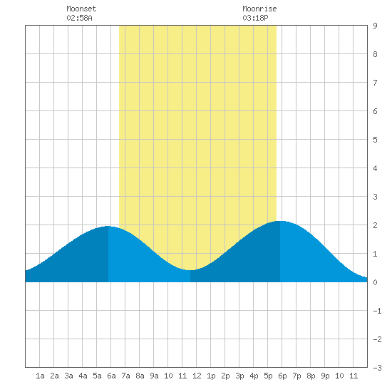 Long Key Bight tide chart for Tuesday, November 12, 2024