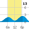 Long Key Bight tide chart for Wednesday, November 13, 2024