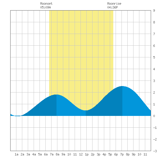 Long Key Bight tide chart for Thursday, November 14, 2024