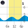 Long Key Bight tide chart for Friday, November 1, 2024