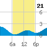 Long Key Bight tide chart for Thursday, November 21, 2024