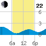Long Key Bight tide chart for Friday, November 22, 2024