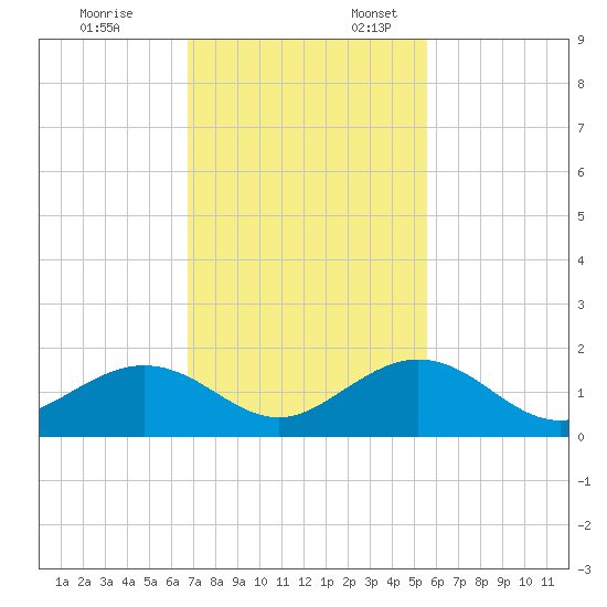 Long Key Bight tide chart for Monday, November 25, 2024