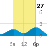 Long Key Bight tide chart for Wednesday, November 27, 2024