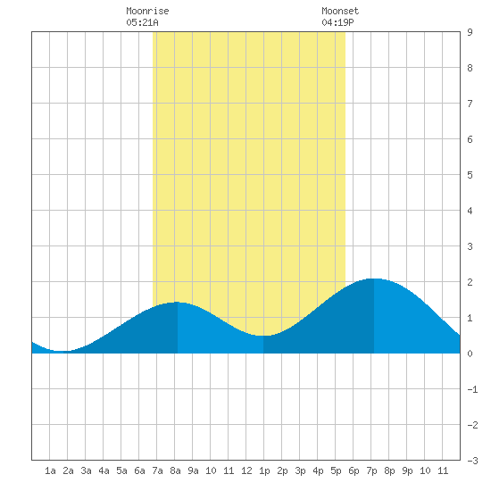 Long Key Bight tide chart for Friday, November 29, 2024