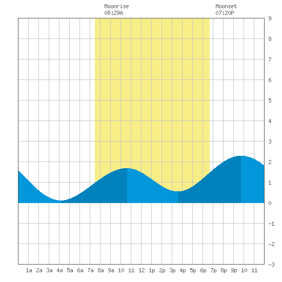 Long Key Bight tide chart for Saturday, November 2, 2024