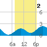 Long Key Bight tide chart for Saturday, November 2, 2024