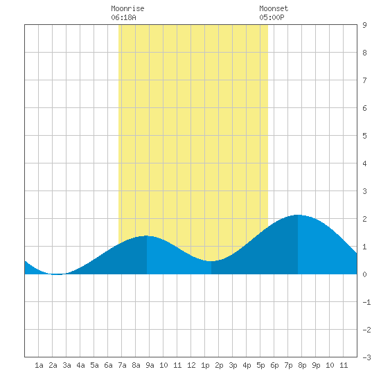 Long Key Bight tide chart for Saturday, November 30, 2024