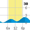 Long Key Bight tide chart for Saturday, November 30, 2024