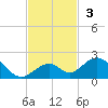 Long Key Bight tide chart for Sunday, November 3, 2024