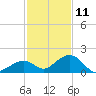 Long Key Bight tide chart for Wednesday, December 11, 2024