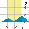 Long Key Bight tide chart for Thursday, December 12, 2024