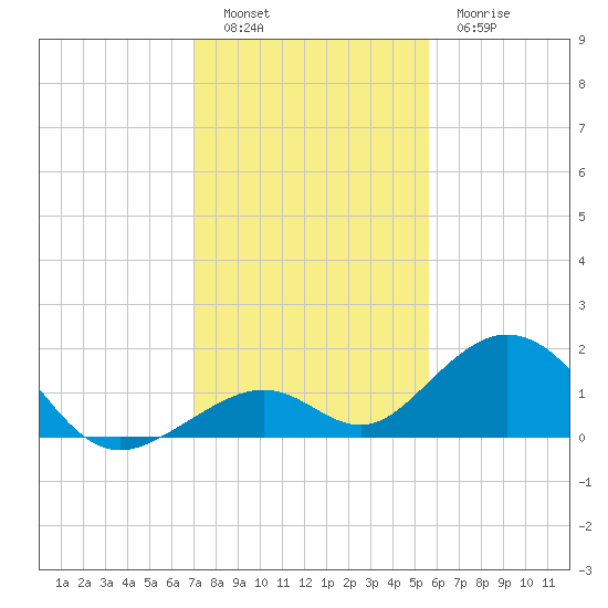 Long Key Bight tide chart for Monday, December 16, 2024
