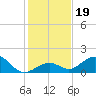 Long Key Bight tide chart for Thursday, December 19, 2024
