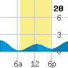 Long Key Bight tide chart for Friday, December 20, 2024