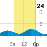 Long Key Bight tide chart for Tuesday, December 24, 2024