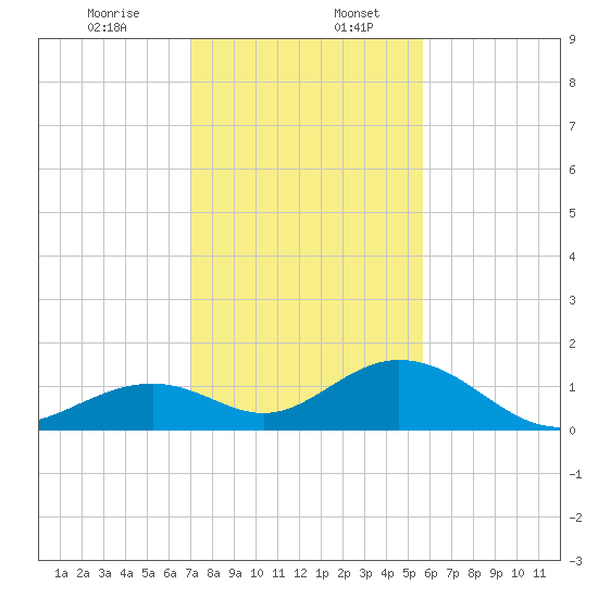 Long Key Bight tide chart for Wednesday, December 25, 2024
