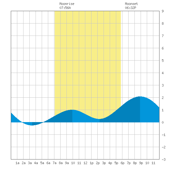 Long Key Bight tide chart for Tuesday, December 31, 2024