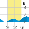 Long Key Bight tide chart for Tuesday, December 3, 2024