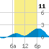 Long Key Bight tide chart for Saturday, January 11, 2025