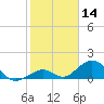Long Key Bight tide chart for Tuesday, January 14, 2025