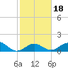 Long Key Bight tide chart for Saturday, January 18, 2025