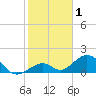 Long Key Bight tide chart for Wednesday, January 1, 2025
