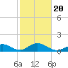 Long Key Bight tide chart for Monday, January 20, 2025
