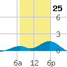Long Key Bight tide chart for Saturday, January 25, 2025