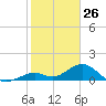 Long Key Bight tide chart for Sunday, January 26, 2025